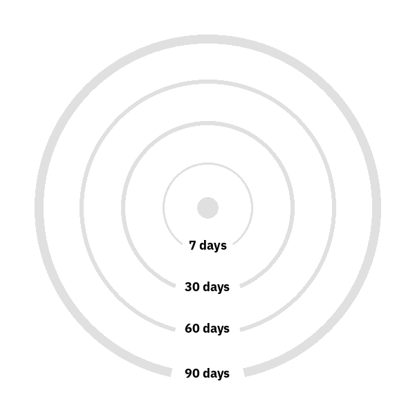 90-day framework graphic